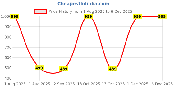 myntra.com The Furnishing Tree Washing Machine Cover Floral Pattern Brown Compatible for Whirlpool 8Kg Semi-Au the furnishing tree Price History Graph from 1 Aug 2025 to 4 Dec 2025