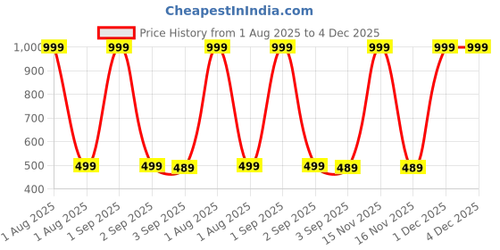 myntra.com The Furnishing Tree Washing Machine Cover Floral Pattern Grey BES Compatible for Whirlpool 7.5 Kg F the furnishing tree Price History Graph from 1 Aug 2025 to 4 Dec 2025