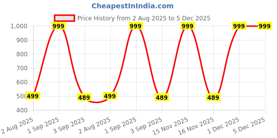 myntra.com The Furnishing Tree Washing Machine Cover Floral Pattern Orange Compatible for Whirlpool 7.5 Kg Ful the furnishing tree Price History Graph from 2 Aug 2025 to 5 Dec 2025