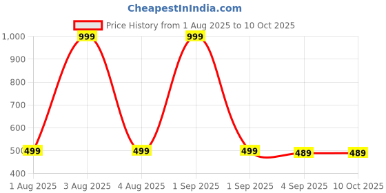 myntra.com The Furnishing Tree Washing Machine Cover Floral Pattern Red Compatible for Whirlpool 7 Kg Fully-Au the furnishing tree Price History Graph from 1 Aug 2025 to 10 Oct 2025