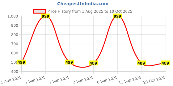myntra.com The Furnishing Tree Washing Machine Cover Floral Pattern Yellow Compatible for Whirlpool 8 kg Fully the furnishing tree Price History Graph from 1 Aug 2025 to 10 Oct 2025
