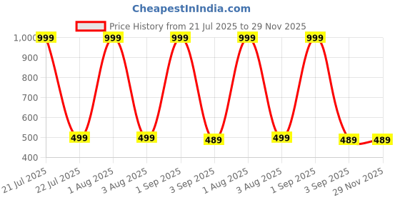 myntra.com The Furnishing Tree Washing Machine Cover Floral Yellow Compatible for Whirlpool 6.5 Kg Fully-Autom the furnishing tree Price History Graph from 21 Jul 2025 to 28 Nov 2025