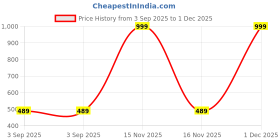 myntra.com The Furnishing Tree Washing Machine Cover Frieze Pattern Maroon Compatible for Whirlpool 6.5 Kg Ful the furnishing tree Price History Graph from 3 Sep 2025 to 1 Dec 2025