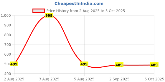 myntra.com The Furnishing Tree Washing Machine Cover Fully-Automatic Front Loading Compatible for IFB, 7 Kg, 7 the furnishing tree Price History Graph from 2 Aug 2025 to 5 Oct 2025