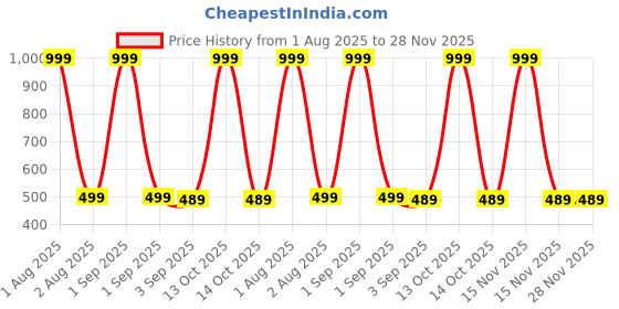 myntra.com The Furnishing Tree Washing Machine Cover Gingham Floral Pattern Blue Compatible for Whirlpool 6.2 the furnishing tree Price History Graph from 1 Aug 2025 to 27 Nov 2025