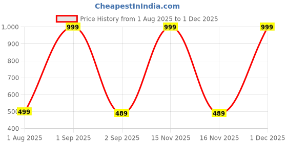 myntra.com The Furnishing Tree Washing Machine Cover Gingham Floral Pattern Blue Compatible for Whirlpool 6.2 the furnishing tree Price History Graph from 1 Aug 2025 to 1 Dec 2025