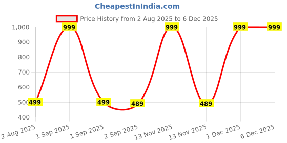 myntra.com The Furnishing Tree Washing Machine Cover Gingham Floral Pattern Coffee Compatible for Whirlpool 6 the furnishing tree Price History Graph from 2 Aug 2025 to 5 Dec 2025