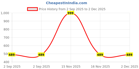 myntra.com The Furnishing Tree Washing Machine Cover Gingham Floral Pattern Coffee Compatible for Whirlpool 7 the furnishing tree Price History Graph from 2 Sep 2025 to 1 Dec 2025