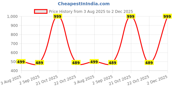 myntra.com The Furnishing Tree Washing Machine Cover Gingham Floral Pattern Coffee Compatible for Whirlpool 7. the furnishing tree Price History Graph from 3 Aug 2025 to 2 Dec 2025
