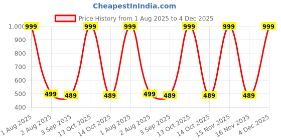 myntra.com The Furnishing Tree Washing Machine Cover Gunshot Pattern Beige Compatible for Whirlpool 7.2 Kg Ful the furnishing tree Price History Graph from 1 Aug 2025 to 4 Dec 2025
