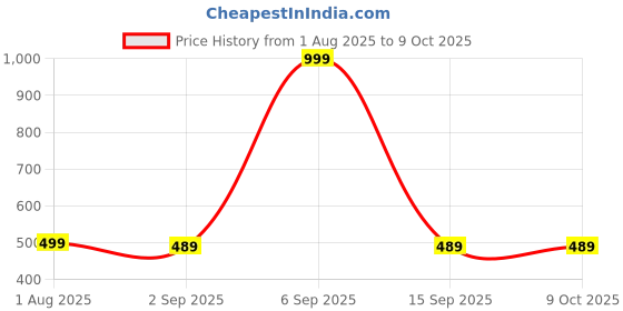 myntra.com The Furnishing Tree Washing Machine Cover Lattice Pattern Red Compatible for Whirlpool 7.5 Kg Fully the furnishing tree Price History Graph from 1 Aug 2025 to 9 Oct 2025