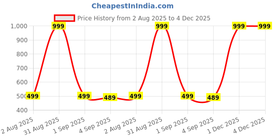 myntra.com The Furnishing Tree Washing Machine Cover Maroon Compatible for GODREJ 7.5KG Semi-Automatic Top Loa the furnishing tree Price History Graph from 2 Aug 2025 to 4 Dec 2025
