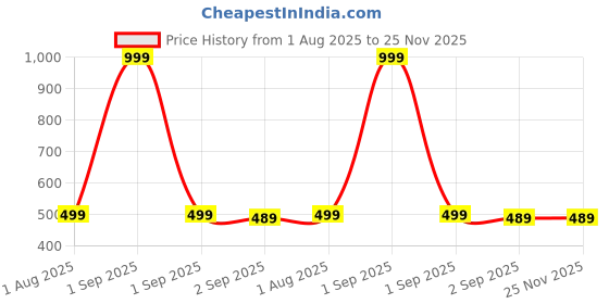 myntra.com The Furnishing Tree Washing Machine Cover Maroon Compatible for Samsung 8 Kg Fully-Automatic Front the furnishing tree Price History Graph from 1 Aug 2025 to 24 Nov 2025