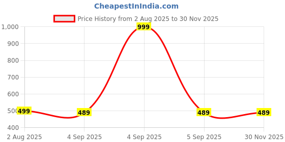 myntra.com The Furnishing Tree Washing Machine Cover Military Compatible for Bosch 8 Kg Fully-Automatic Front the furnishing tree Price History Graph from 2 Aug 2025 to 29 Nov 2025