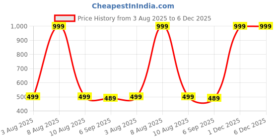 myntra.com The Furnishing Tree Washing Machine Cover Military Compatible for Samsung 7 Kg Fully-Automatic Fron the furnishing tree Price History Graph from 3 Aug 2025 to 6 Dec 2025