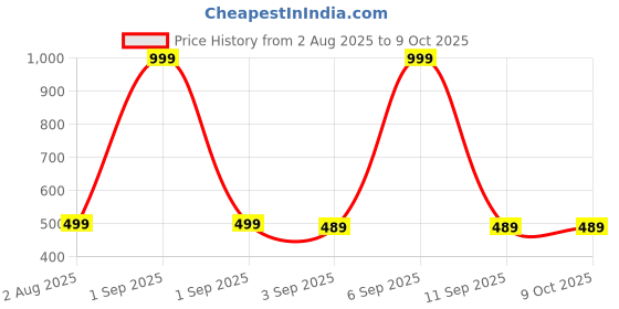 myntra.com The Furnishing Tree Washing Machine Cover Packed Pattern Grey Compatible for Whirlpool 6.5 Kg Fully the furnishing tree Price History Graph from 2 Aug 2025 to 9 Oct 2025