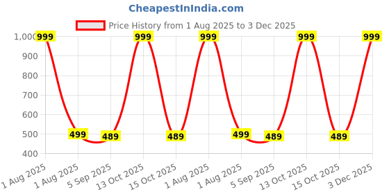 myntra.com The Furnishing Tree Washing Machine Cover Petals Pattern Yellow Compatible for Whirlpool 8.5Kg Semi the furnishing tree Price History Graph from 1 Aug 2025 to 3 Dec 2025