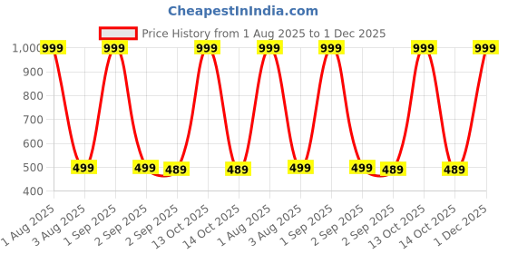 myntra.com The Furnishing Tree Washing Machine Cover Petals Pattern Yellow Compatible for Whirlpool 8Kg Semi-A the furnishing tree Price History Graph from 1 Aug 2025 to 1 Dec 2025