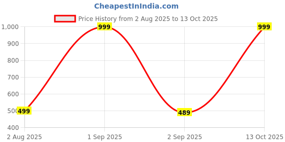 myntra.com The Furnishing Tree Washing Machine Cover Pin Check Pattern Brown Compatible for Whirlpool 6.5 Kg F the furnishing tree Price History Graph from 2 Aug 2025 to 13 Oct 2025