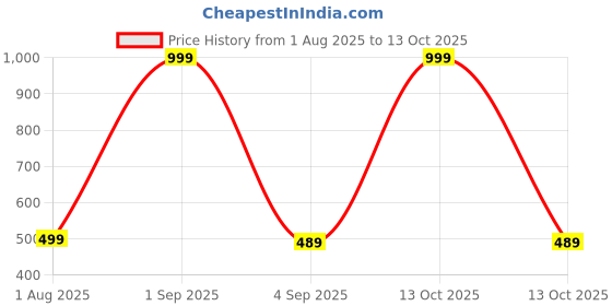 myntra.com The Furnishing Tree Washing Machine Cover Sprig Pattern Brick Compatible for Whirlpool 8 kg Fully-A the furnishing tree Price History Graph from 1 Aug 2025 to 13 Oct 2025