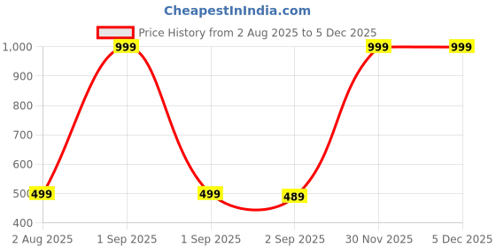 myntra.com The Furnishing Tree Washing Machine Cover Sprig Pattern Multicolor Compatible for Whirlpool 10.5Kg the furnishing tree Price History Graph from 2 Aug 2025 to 3 Dec 2025