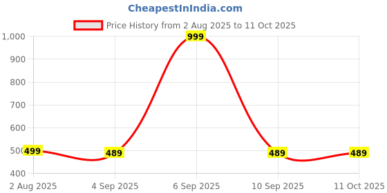 myntra.com The Furnishing Tree Washing Machine Cover Surface Pattern Blue Compatible for Whirlpool 7 Kg Fully- the furnishing tree Price History Graph from 2 Aug 2025 to 10 Oct 2025