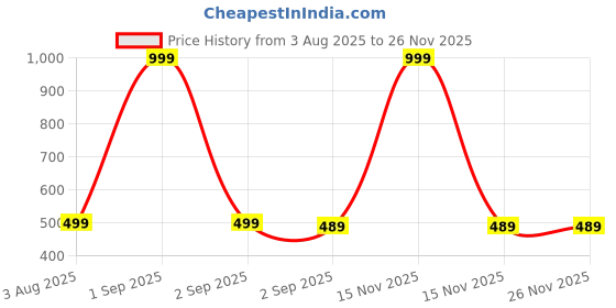 myntra.com The Furnishing Tree Washing Machine Cover Surface Pattern Blue Compatible for Whirlpool 7.5 Kg Semi the furnishing tree Price History Graph from 3 Aug 2025 to 24 Nov 2025