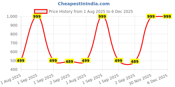 myntra.com The Furnishing Tree Washing Machine Cover Surface Pattern Blue Compatible for Whirlpool 9Kg Semi-Au the furnishing tree Price History Graph from 1 Aug 2025 to 5 Dec 2025