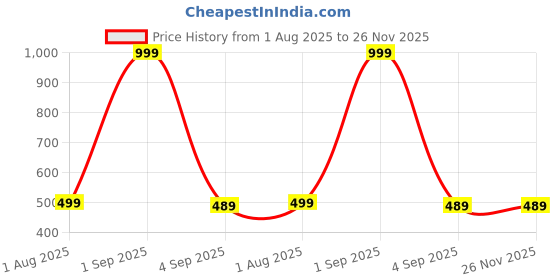 myntra.com The Furnishing Tree Washing Machine Cover Symmetric Pattern Blue Compatible for Whirlpool 8 kg Full the furnishing tree Price History Graph from 1 Aug 2025 to 25 Nov 2025