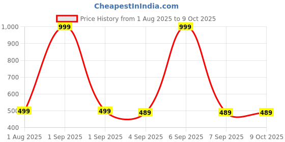 myntra.com The Furnishing Tree Washing Machine Cover Symmetric Pattern Grey Base Compatible for Whirlpool 8 kg the furnishing tree Price History Graph from 1 Aug 2025 to 8 Oct 2025
