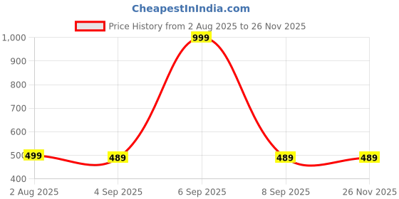 myntra.com The Furnishing Tree Washing Machine Cover Symmetric Pattern Voilet Compatible for Whirlpool 7.5 Kg the furnishing tree Price History Graph from 2 Aug 2025 to 24 Nov 2025
