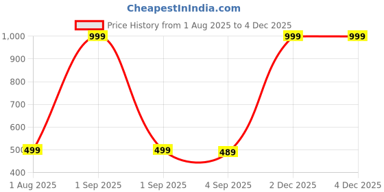 myntra.com The Furnishing Tree Water Proof PVC Top Load Whirlpool Washing Machine Cover the furnishing tree Price History Graph from 1 Aug 2025 to 4 Dec 2025