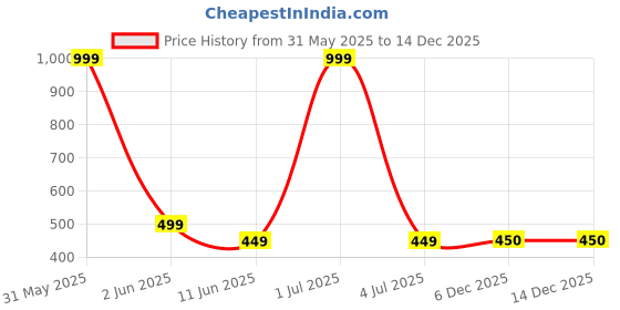 myntra.com The Furnishing Tree Waterproof & Dustproof Plastic Printed Washing Machine Cover the furnishing tree Price History Graph from 31 May 2025 to 14 Dec 2025