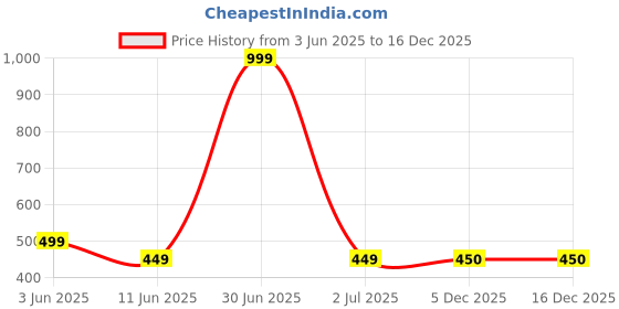 myntra.com The Furnishing Tree Waterproof & Dustproof Plastic Printed Washing Machine Cover the furnishing tree Price History Graph from 3 Jun 2025 to 16 Dec 2025