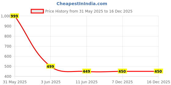 myntra.com The Furnishing Tree Waterproof & Dustproof Plastic Printed Washing Machine Cover the furnishing tree Price History Graph from 31 May 2025 to 16 Dec 2025