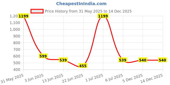 myntra.com The Furnishing Tree Waterproof & Dustproof Plastic Printed Washing Machine Cover the furnishing tree Price History Graph from 31 May 2025 to 14 Dec 2025