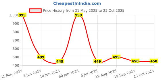 myntra.com The Furnishing Tree Waterproof & Dustproof Plastic Printed Washing Machine Cover the furnishing tree Price History Graph from 31 May 2025 to 23 Oct 2025