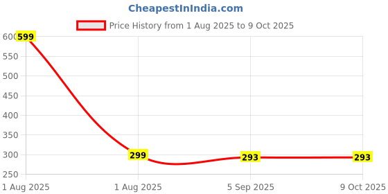 myntra.com The Furnishing Tree Waterproof & Dustproof PVC Microwave Oven Top Cover with 4 Utility Pockets Abst the furnishing tree Price History Graph from 1 Aug 2025 to 9 Oct 2025
