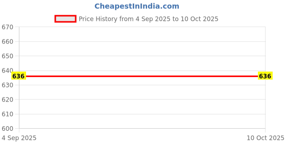 myntra.com The Furnishing Tree Waterproof and Dustproof PVC Washing Machine Cover Front Loading Compatible for the furnishing tree Price History Graph from 4 Sep 2025 to 9 Oct 2025
