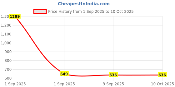 myntra.com The Furnishing Tree Waterproof and Dustproof PVC Washing Machine Cover Fully-Automatic Front Loadin the furnishing tree Price History Graph from 1 Sep 2025 to 10 Oct 2025