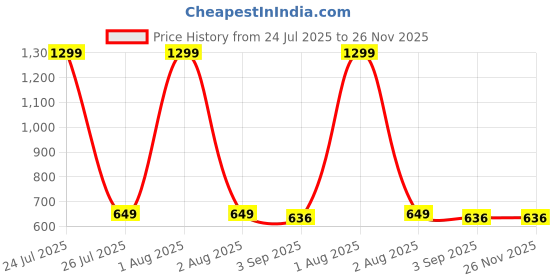 myntra.com The Furnishing Tree Waterproof and Dustproof PVC Washing Machine Cover Fully-Automatic Front Loadin the furnishing tree Price History Graph from 24 Jul 2025 to 25 Nov 2025