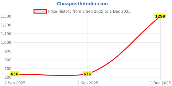 myntra.com The Furnishing Tree Waterproof and Dustproof PVC Washing Machine Cover Top Loading Compatible for L the furnishing tree Price History Graph from 2 Sep 2025 to 1 Dec 2025