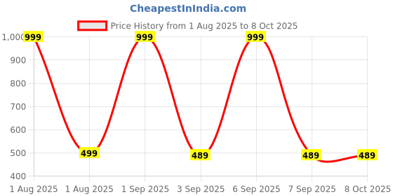 myntra.com The Furnishing Tree Waterproof Top Load Fully Automatic Washing Machine Cover Suitable for Intex 6 the furnishing tree Price History Graph from 1 Aug 2025 to 8 Oct 2025