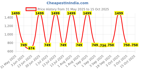 myntra.com The Furnishing Tree White Multi-Utility Organisers the furnishing tree Price History Graph from 31 May 2025 to 14 Oct 2025