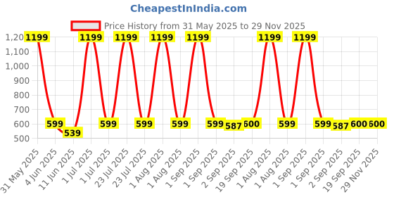 myntra.com The Furnishing Tree White Multi-Utility Organisers the furnishing tree Price History Graph from 31 May 2025 to 29 Nov 2025