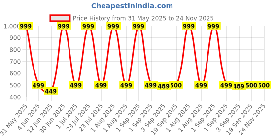 myntra.com The Furnishing Tree White Multi-Utility Organisers the furnishing tree Price History Graph from 31 May 2025 to 23 Nov 2025