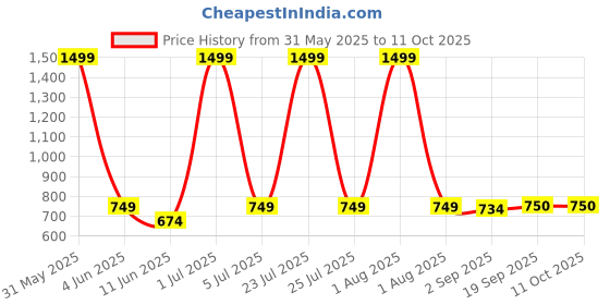 myntra.com The Furnishing Tree White Multi-Utility Organisers the furnishing tree Price History Graph from 31 May 2025 to 10 Oct 2025