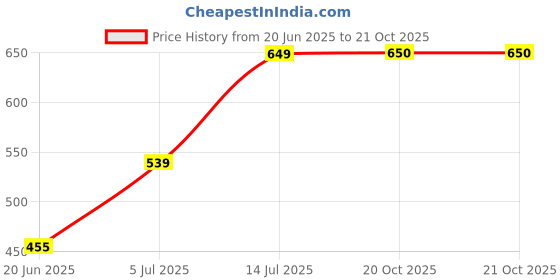 myntra.com The Furnishing Tree White Plastic Air Conditioner Cover the furnishing tree Price History Graph from 20 Jun 2025 to 20 Oct 2025