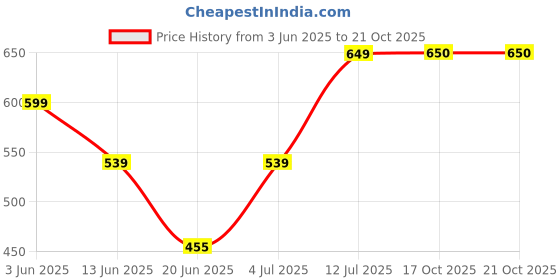 myntra.com The Furnishing Tree White Plastic Air Conditioner Cover the furnishing tree Price History Graph from 3 Jun 2025 to 20 Oct 2025