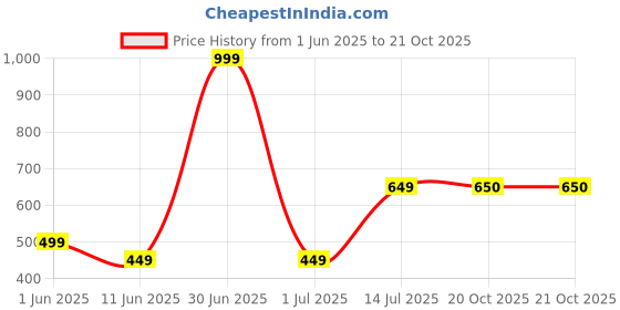 myntra.com The Furnishing Tree White Plastic Air Conditioner Cover the furnishing tree Price History Graph from 1 Jun 2025 to 21 Oct 2025